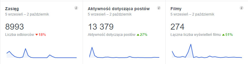 Statistics of one of our Facebook fan pages
